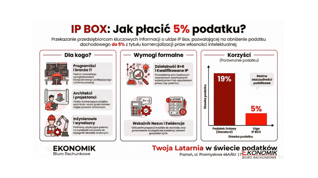 Infografika pokazująca proces korzystania z ulgi IP BOX: od działalności badawczo-rozwojowej (B+R), przez obliczenie wskaźnika Nexus, po zastosowanie stawki 5% CIT/PIT. Schemat przygotowany przez EKONOMIK.