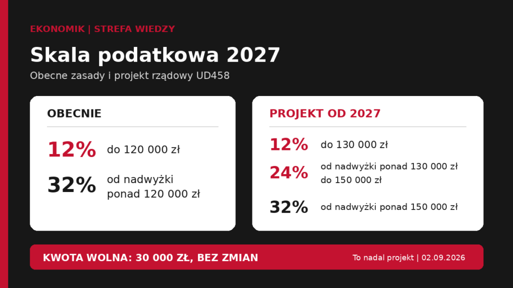 Skala podatkowa 2027, porównanie obecnych i projektowanych progów PIT
