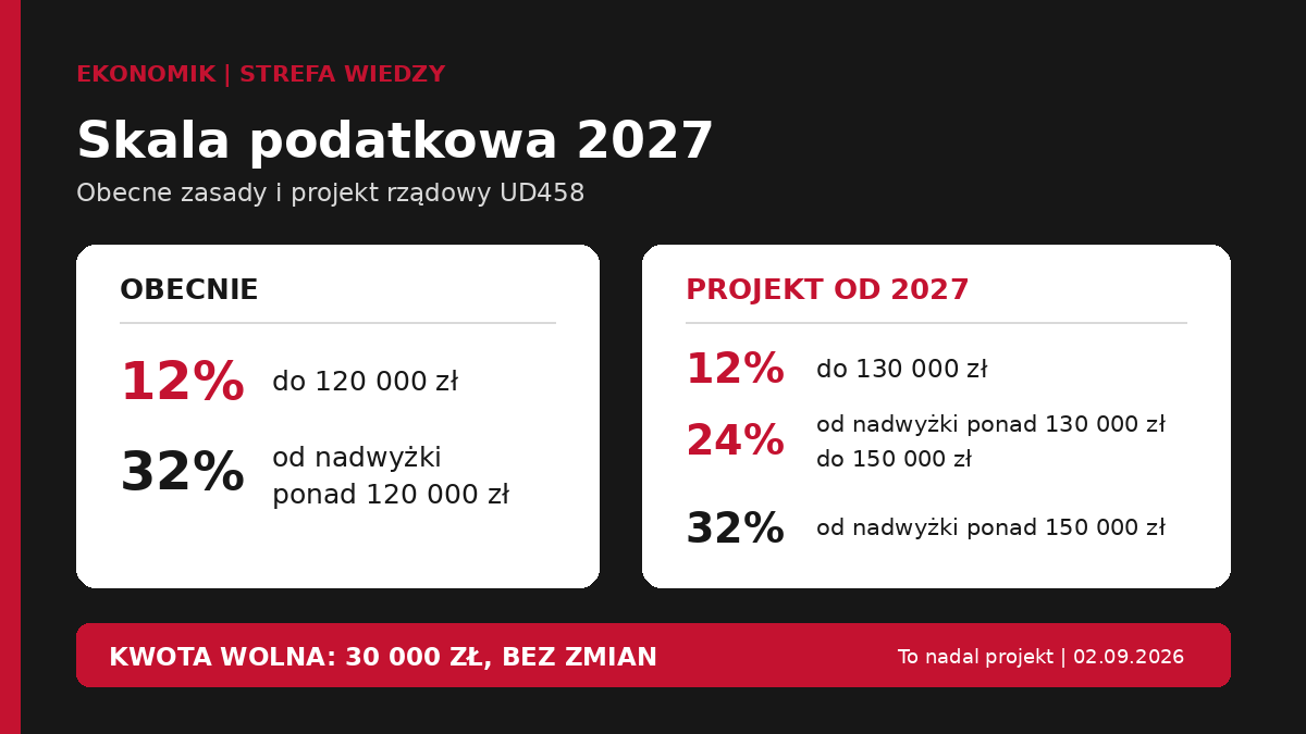 Skala podatkowa 2027, porównanie obecnych i projektowanych progów PIT